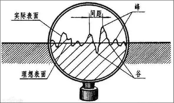 金屬加工表面粗糙度知識大解讀(圖1)